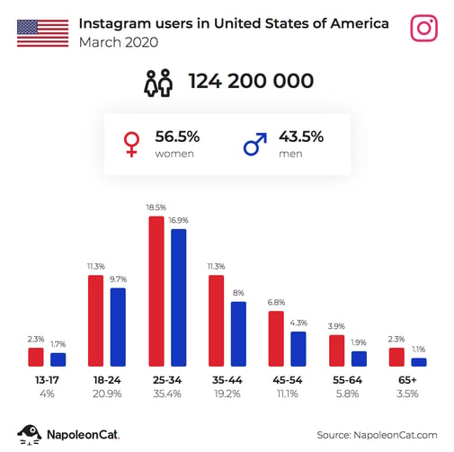 Instagram profiles_medical marketing