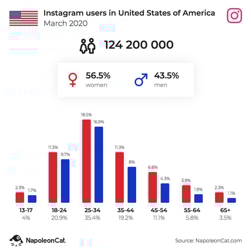 Instagram profiles_medical marketing